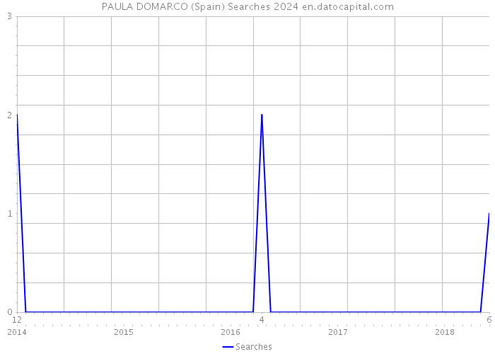 PAULA DOMARCO (Spain) Searches 2024 