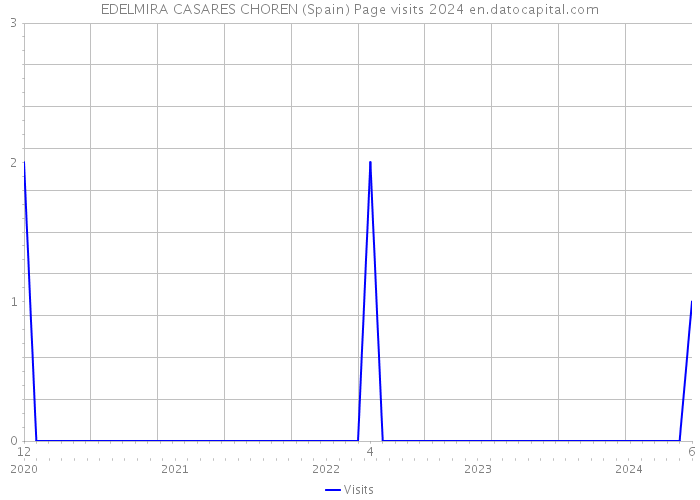 EDELMIRA CASARES CHOREN (Spain) Page visits 2024 