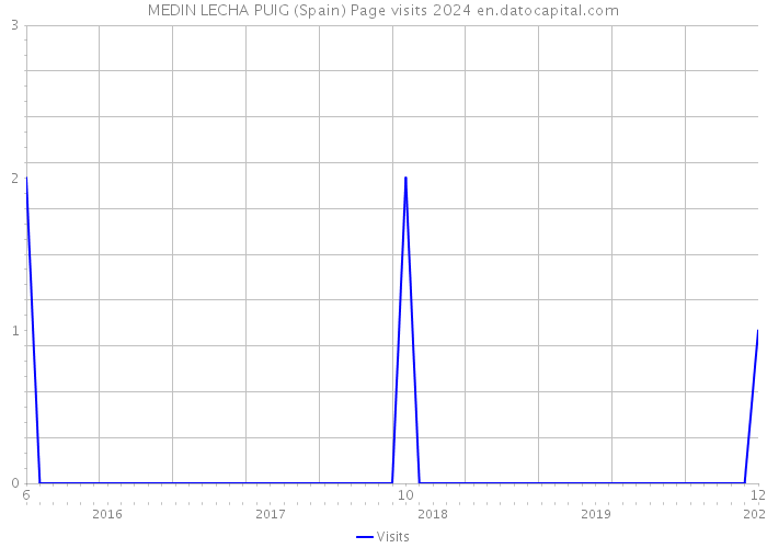 MEDIN LECHA PUIG (Spain) Page visits 2024 