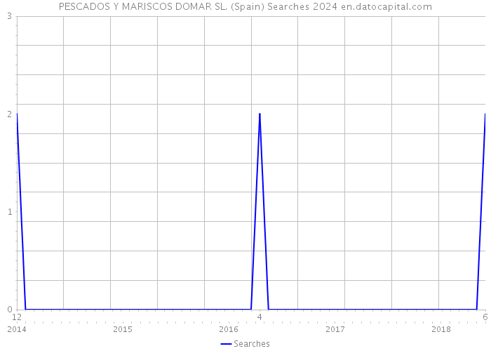PESCADOS Y MARISCOS DOMAR SL. (Spain) Searches 2024 