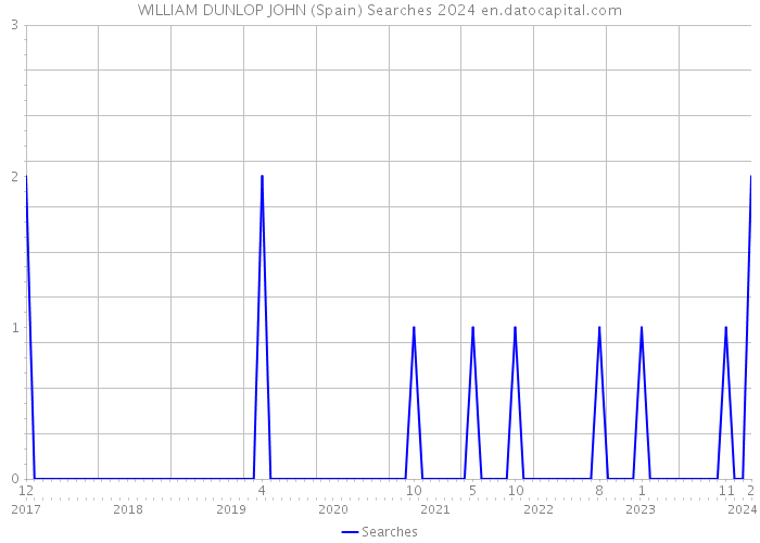 WILLIAM DUNLOP JOHN (Spain) Searches 2024 
