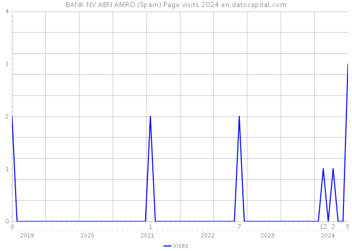 BANK NV ABN AMRO (Spain) Page visits 2024 