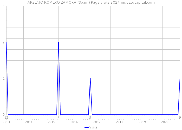 ARSENIO ROMERO ZAMORA (Spain) Page visits 2024 