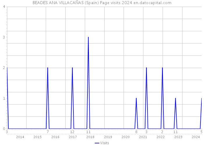 BEADES ANA VILLACAÑAS (Spain) Page visits 2024 