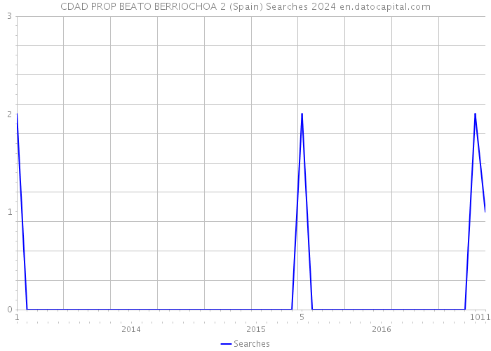 CDAD PROP BEATO BERRIOCHOA 2 (Spain) Searches 2024 