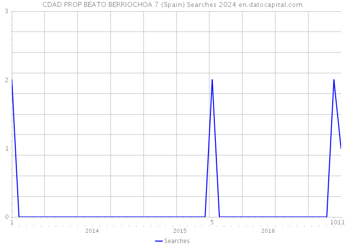 CDAD PROP BEATO BERRIOCHOA 7 (Spain) Searches 2024 