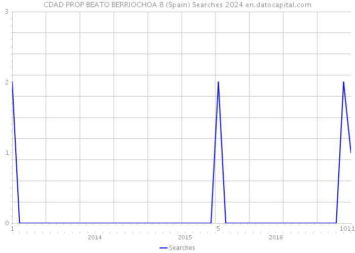 CDAD PROP BEATO BERRIOCHOA 8 (Spain) Searches 2024 