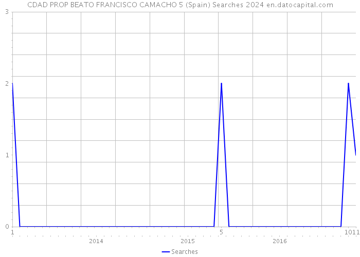 CDAD PROP BEATO FRANCISCO CAMACHO 5 (Spain) Searches 2024 
