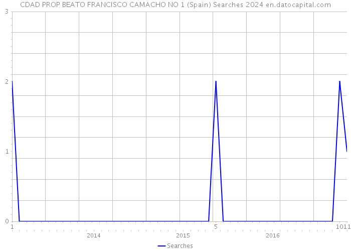 CDAD PROP BEATO FRANCISCO CAMACHO NO 1 (Spain) Searches 2024 