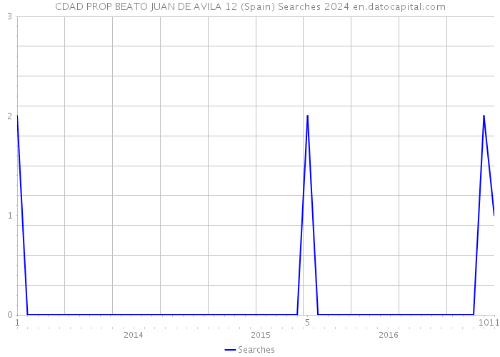 CDAD PROP BEATO JUAN DE AVILA 12 (Spain) Searches 2024 