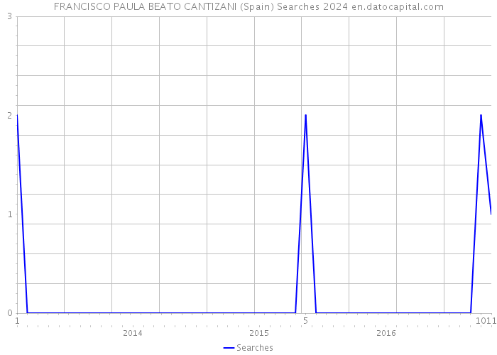 FRANCISCO PAULA BEATO CANTIZANI (Spain) Searches 2024 