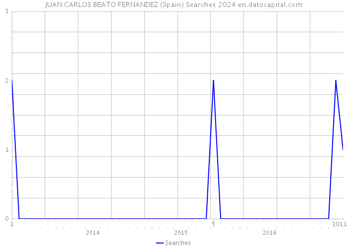 JUAN CARLOS BEATO FERNANDEZ (Spain) Searches 2024 