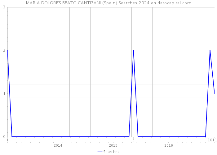 MARIA DOLORES BEATO CANTIZANI (Spain) Searches 2024 