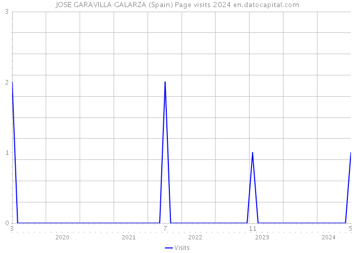 JOSE GARAVILLA GALARZA (Spain) Page visits 2024 