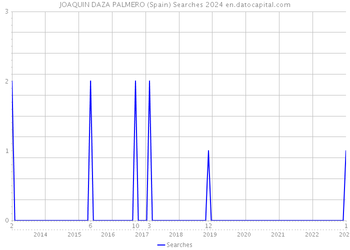 JOAQUIN DAZA PALMERO (Spain) Searches 2024 