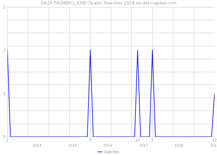 DAZA PALMERO, JOSE (Spain) Searches 2024 