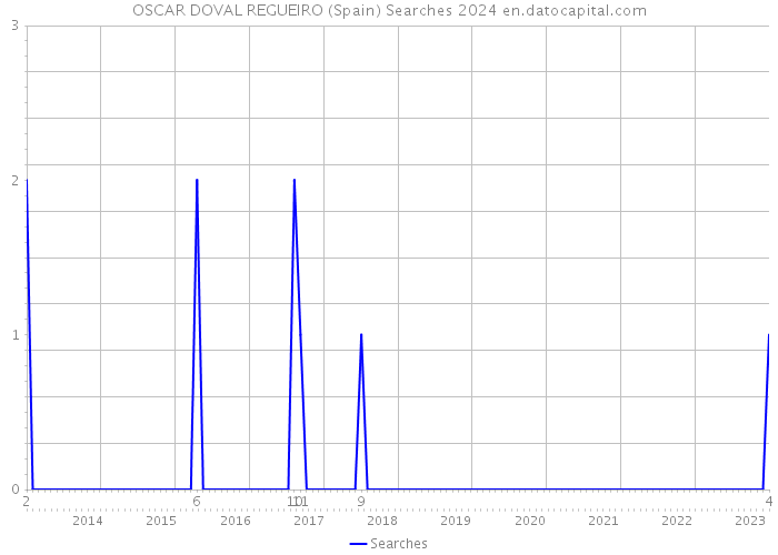 OSCAR DOVAL REGUEIRO (Spain) Searches 2024 