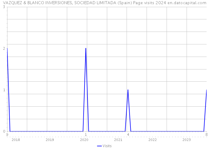 VAZQUEZ & BLANCO INVERSIONES, SOCIEDAD LIMITADA (Spain) Page visits 2024 