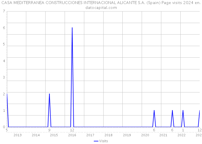 CASA MEDITERRANEA CONSTRUCCIONES INTERNACIONAL ALICANTE S.A. (Spain) Page visits 2024 