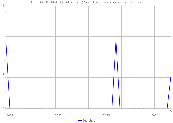 DESPACHO ABACO SAP (Spain) Searches 2024 