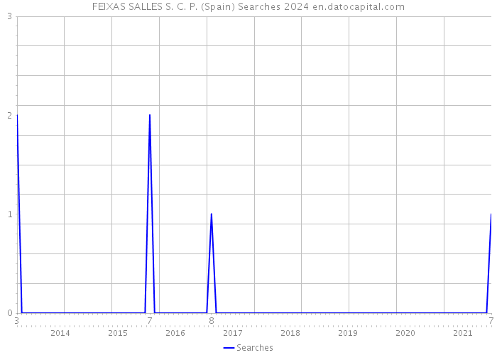 FEIXAS SALLES S. C. P. (Spain) Searches 2024 