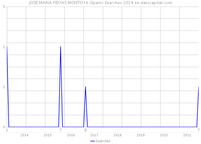 JOSE MARIA FEIXAS MONTOYA (Spain) Searches 2024 