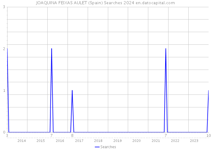 JOAQUINA FEIXAS AULET (Spain) Searches 2024 