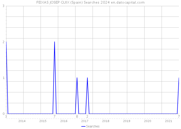 FEIXAS JOSEP GUIX (Spain) Searches 2024 