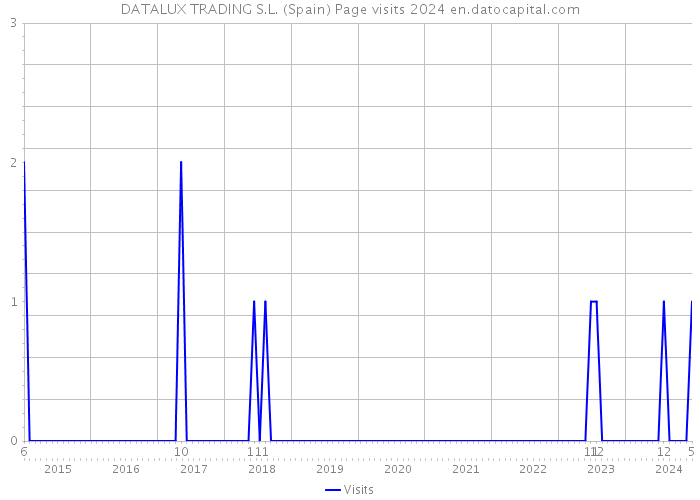 DATALUX TRADING S.L. (Spain) Page visits 2024 