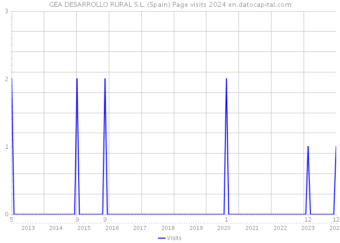GEA DESARROLLO RURAL S.L. (Spain) Page visits 2024 