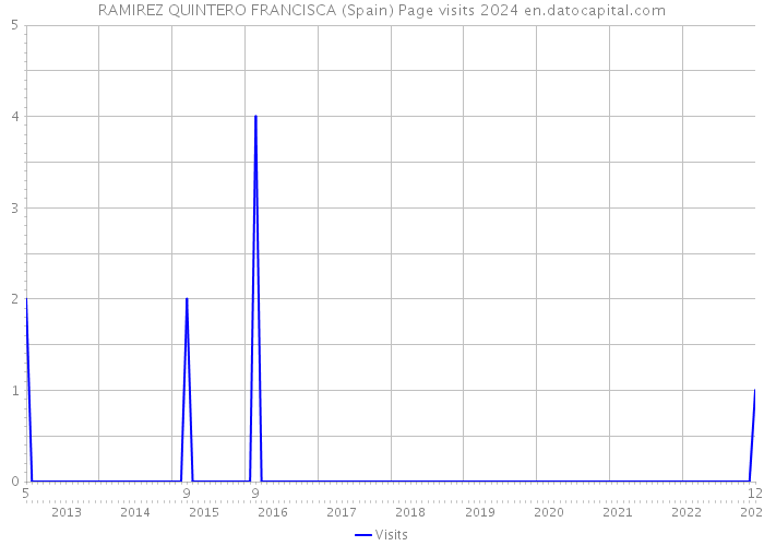 RAMIREZ QUINTERO FRANCISCA (Spain) Page visits 2024 