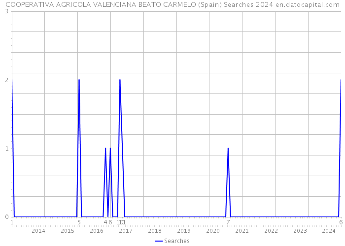 COOPERATIVA AGRICOLA VALENCIANA BEATO CARMELO (Spain) Searches 2024 