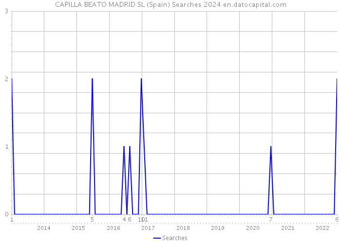 CAPILLA BEATO MADRID SL (Spain) Searches 2024 