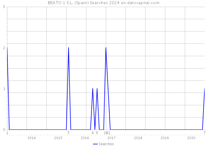 BEATO 1 S.L. (Spain) Searches 2024 