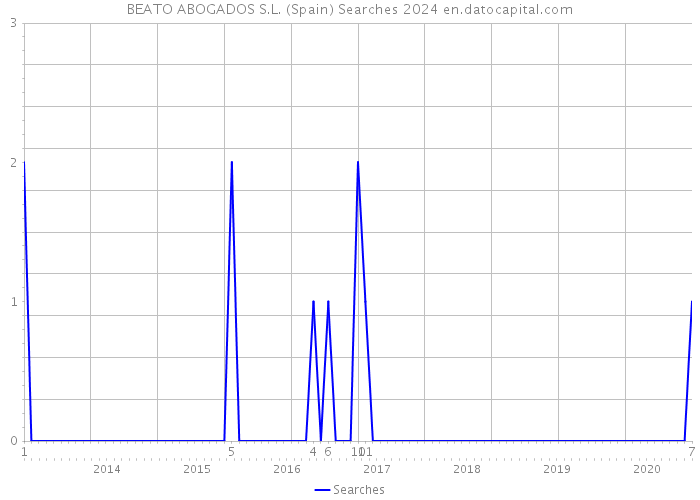 BEATO ABOGADOS S.L. (Spain) Searches 2024 