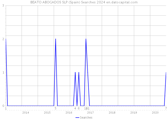 BEATO ABOGADOS SLP (Spain) Searches 2024 