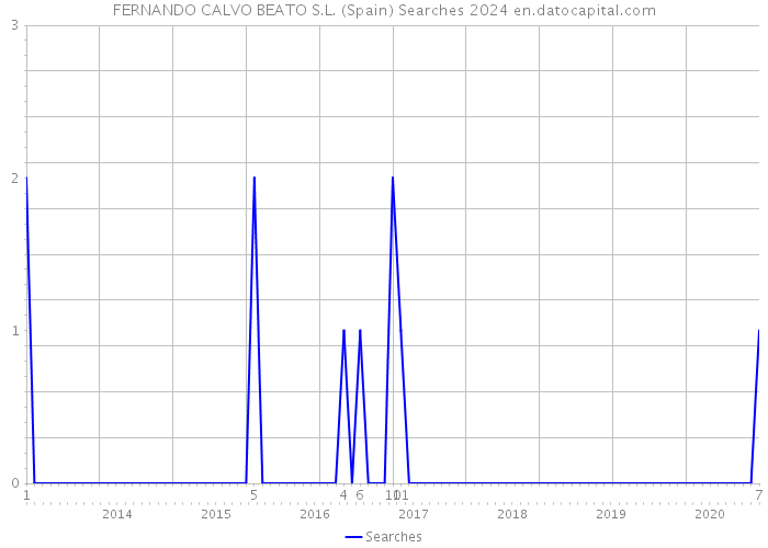 FERNANDO CALVO BEATO S.L. (Spain) Searches 2024 