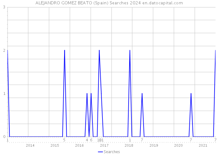 ALEJANDRO GOMEZ BEATO (Spain) Searches 2024 