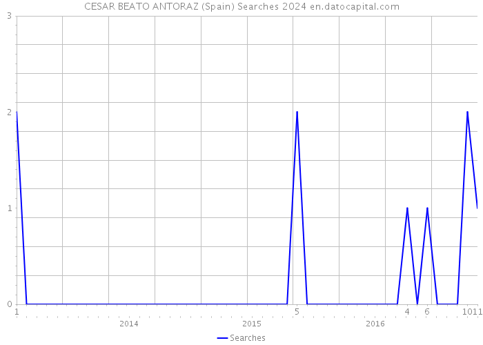 CESAR BEATO ANTORAZ (Spain) Searches 2024 