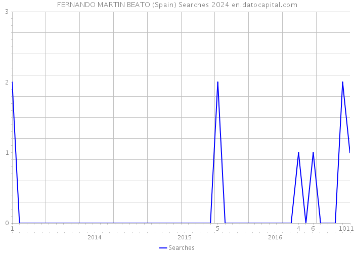 FERNANDO MARTIN BEATO (Spain) Searches 2024 