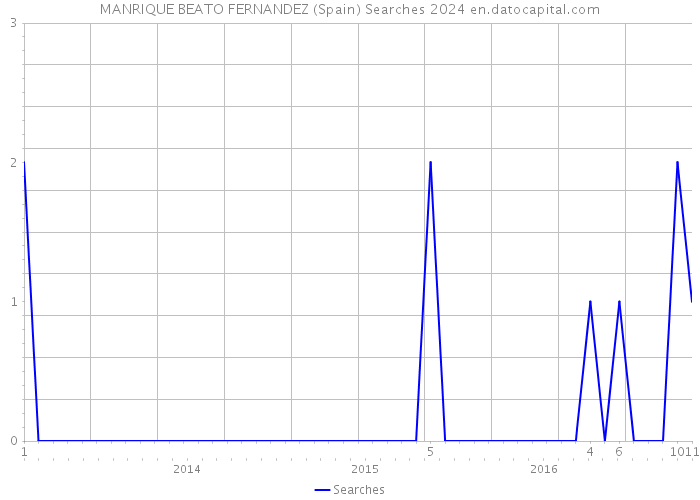 MANRIQUE BEATO FERNANDEZ (Spain) Searches 2024 