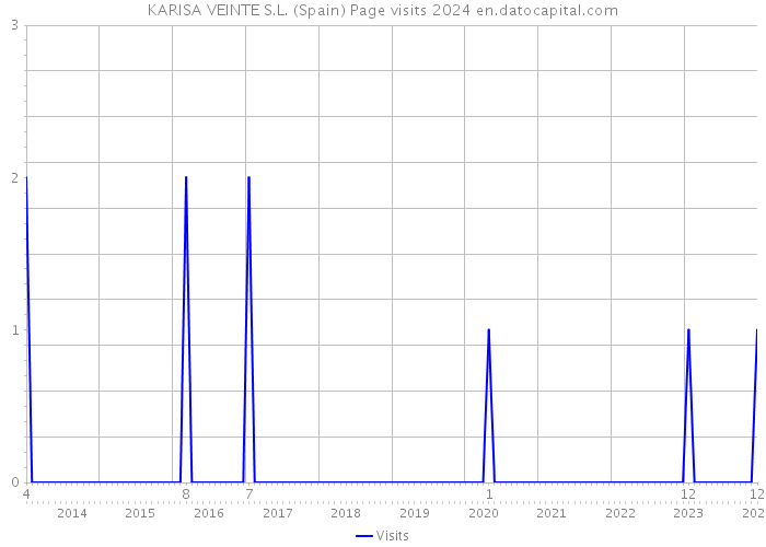 KARISA VEINTE S.L. (Spain) Page visits 2024 