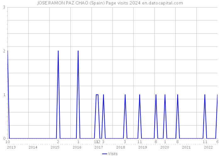 JOSE RAMON PAZ CHAO (Spain) Page visits 2024 