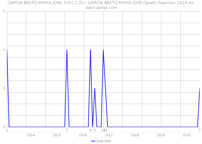 GARCIA BEATO MARIA JOSE. S.N.C.C.D.I.: GARCIA BEATO MARIA JOSE (Spain) Searches 2024 