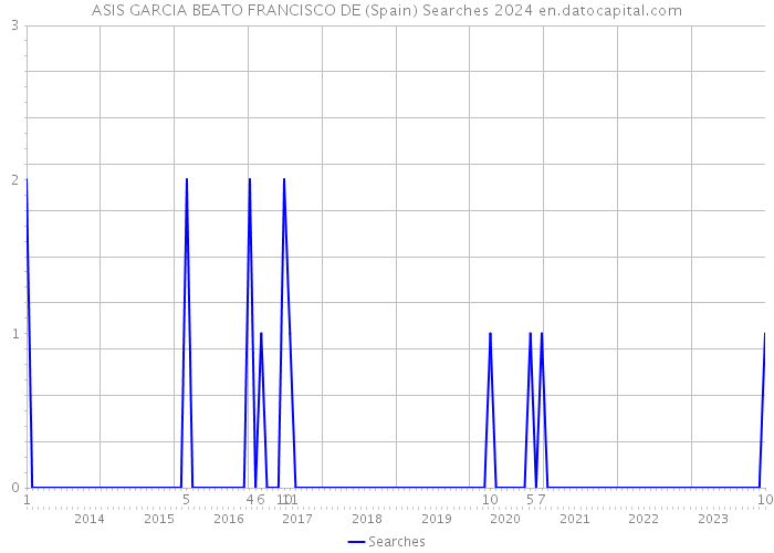 ASIS GARCIA BEATO FRANCISCO DE (Spain) Searches 2024 