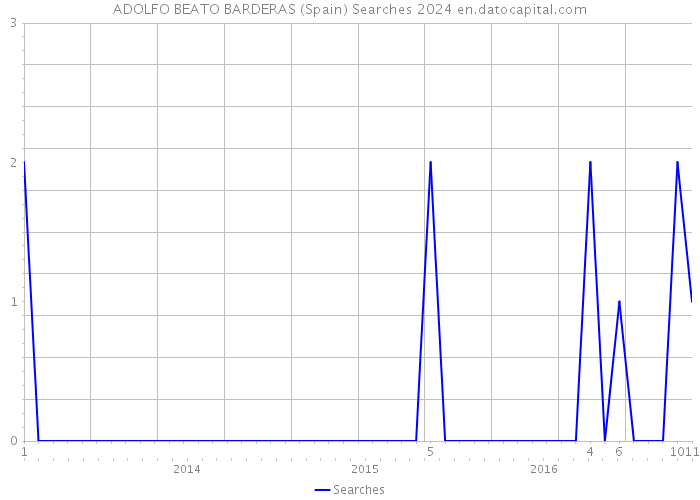 ADOLFO BEATO BARDERAS (Spain) Searches 2024 