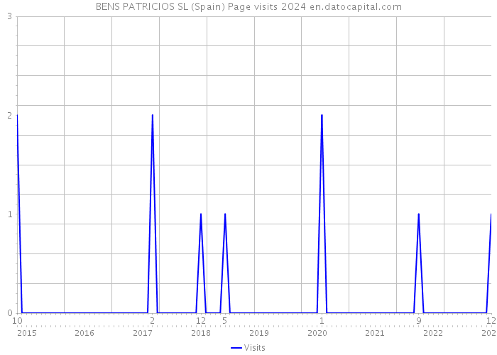 BENS PATRICIOS SL (Spain) Page visits 2024 