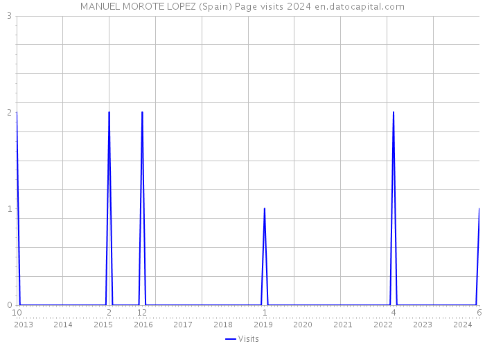 MANUEL MOROTE LOPEZ (Spain) Page visits 2024 