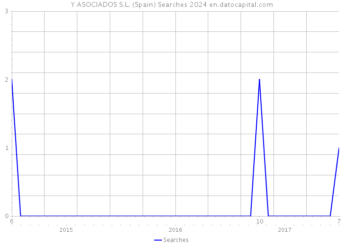 Y ASOCIADOS S.L. (Spain) Searches 2024 
