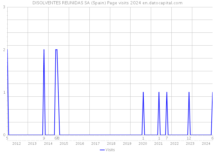 DISOLVENTES REUNIDAS SA (Spain) Page visits 2024 